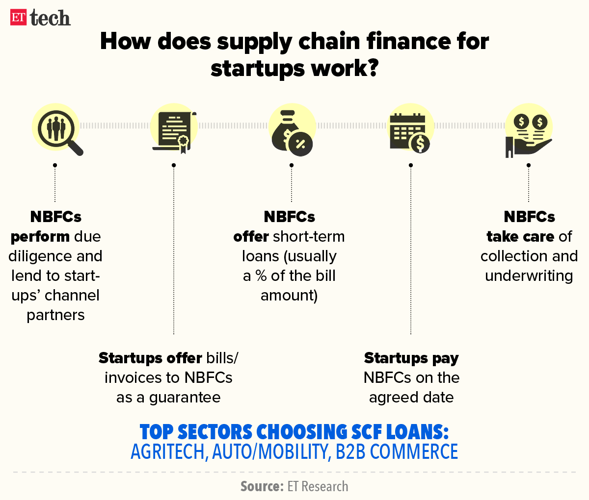 How does supply chain finance for startups work